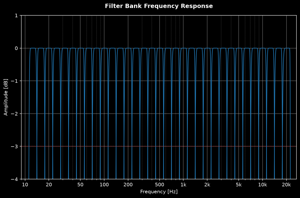 Butterworth one-third-octave filter bank frequency response