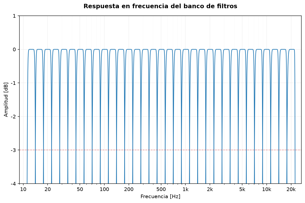 Respuesta en frecuencia del banco Butterworth de tercio de octava