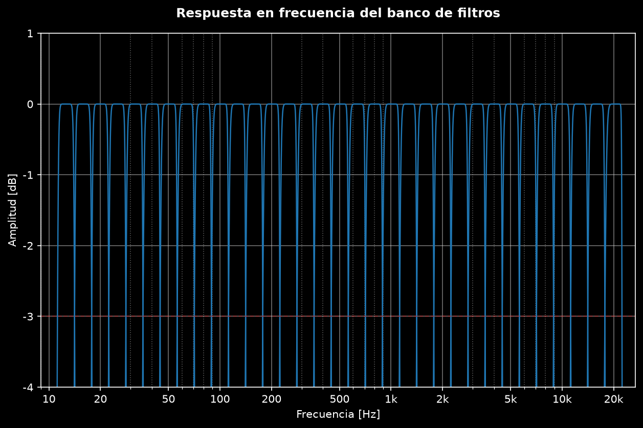 Respuesta en frecuencia del banco Butterworth de tercio de octava