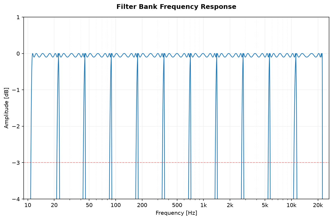 Chebyshev I octave-band filter bank frequency response