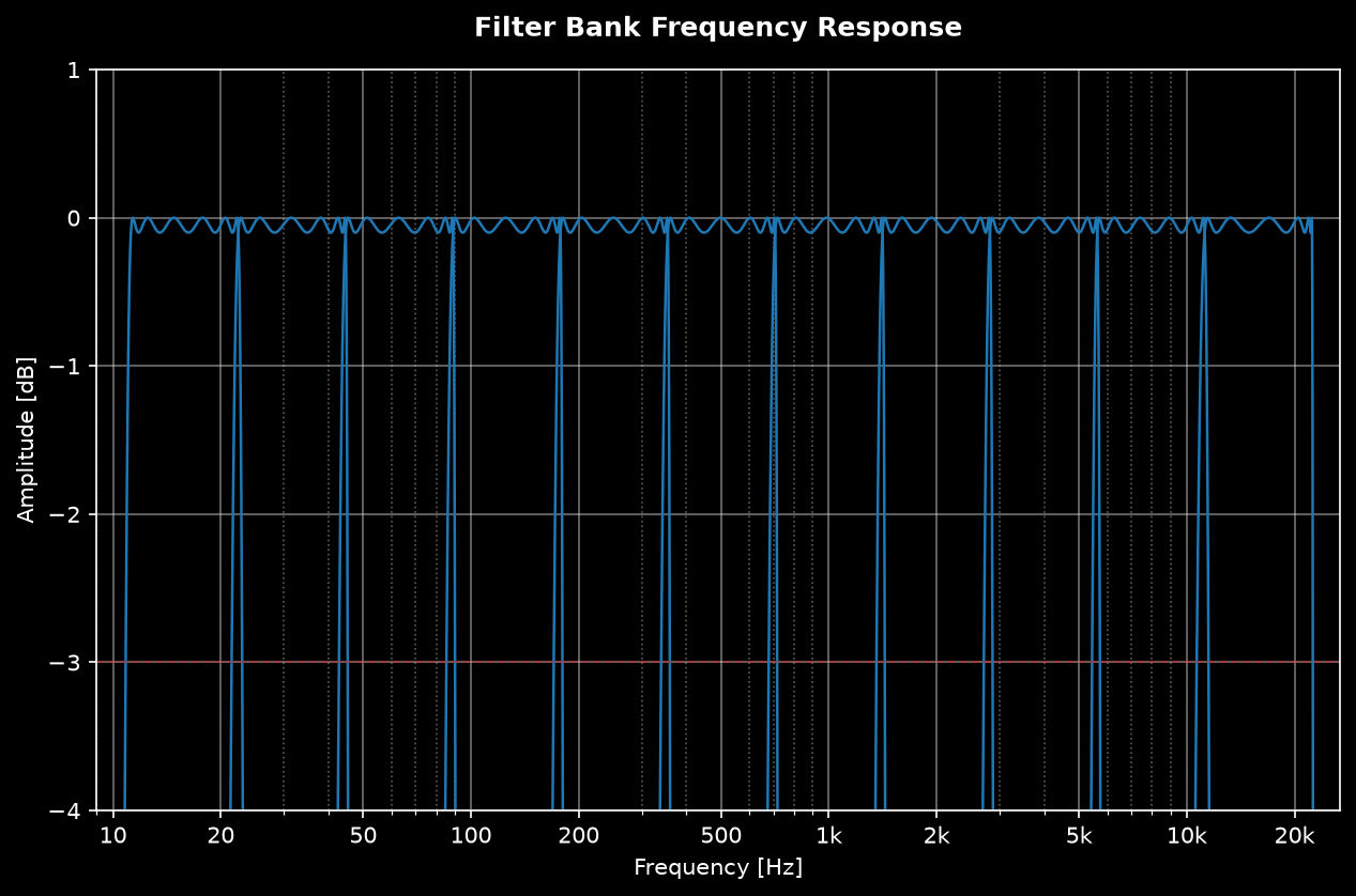 Chebyshev I octave-band filter bank frequency response