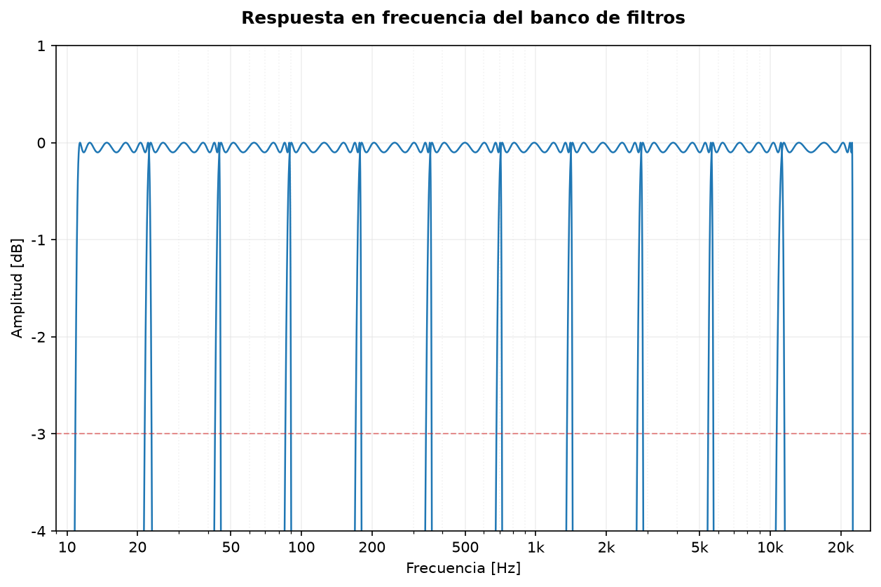 Respuesta en frecuencia del banco Chebyshev I de banda de octava