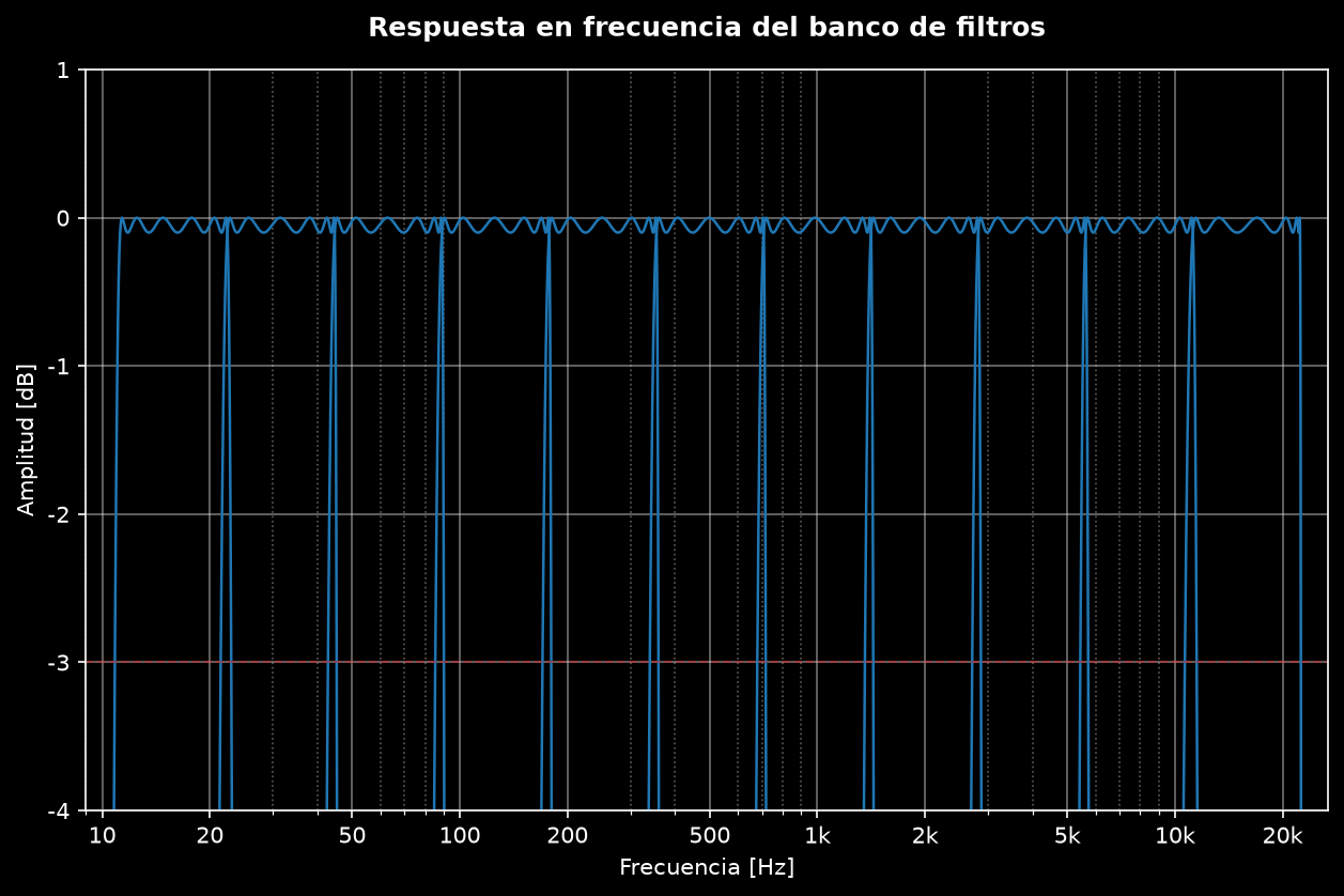 Respuesta en frecuencia del banco Chebyshev I de banda de octava