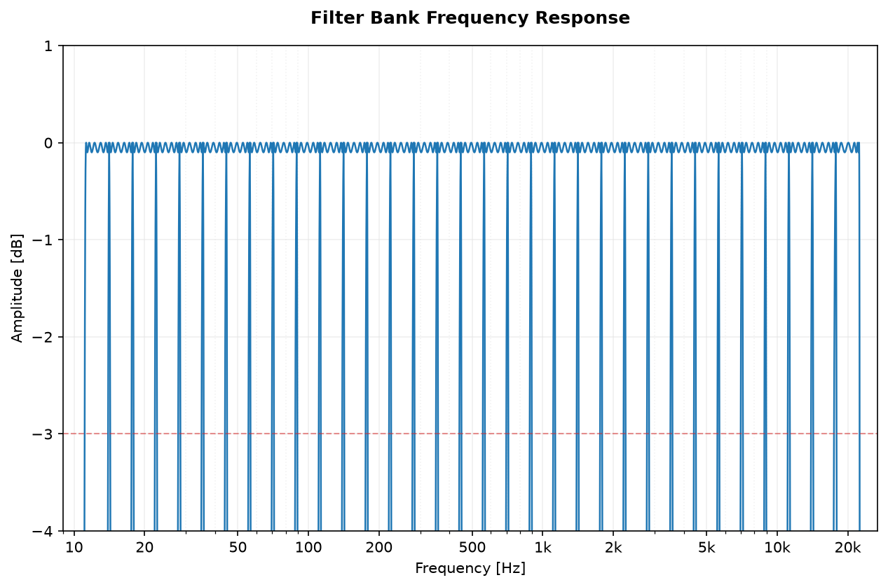 Chebyshev I one-third-octave filter bank frequency response