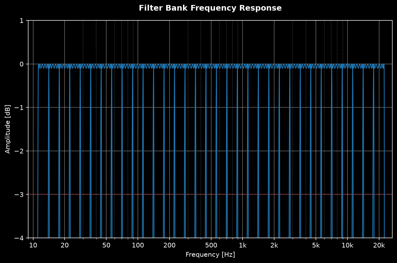 Chebyshev I one-third-octave filter bank frequency response