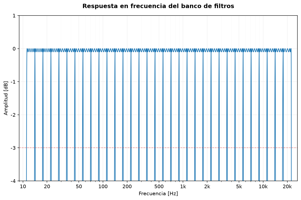 Respuesta en frecuencia del banco Chebyshev I de tercio de octava