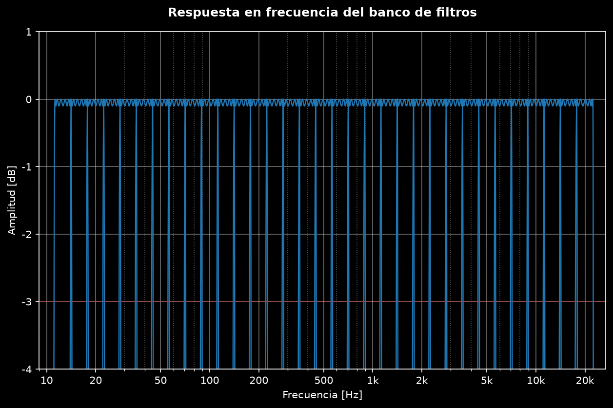Respuesta en frecuencia del banco Chebyshev I de tercio de octava