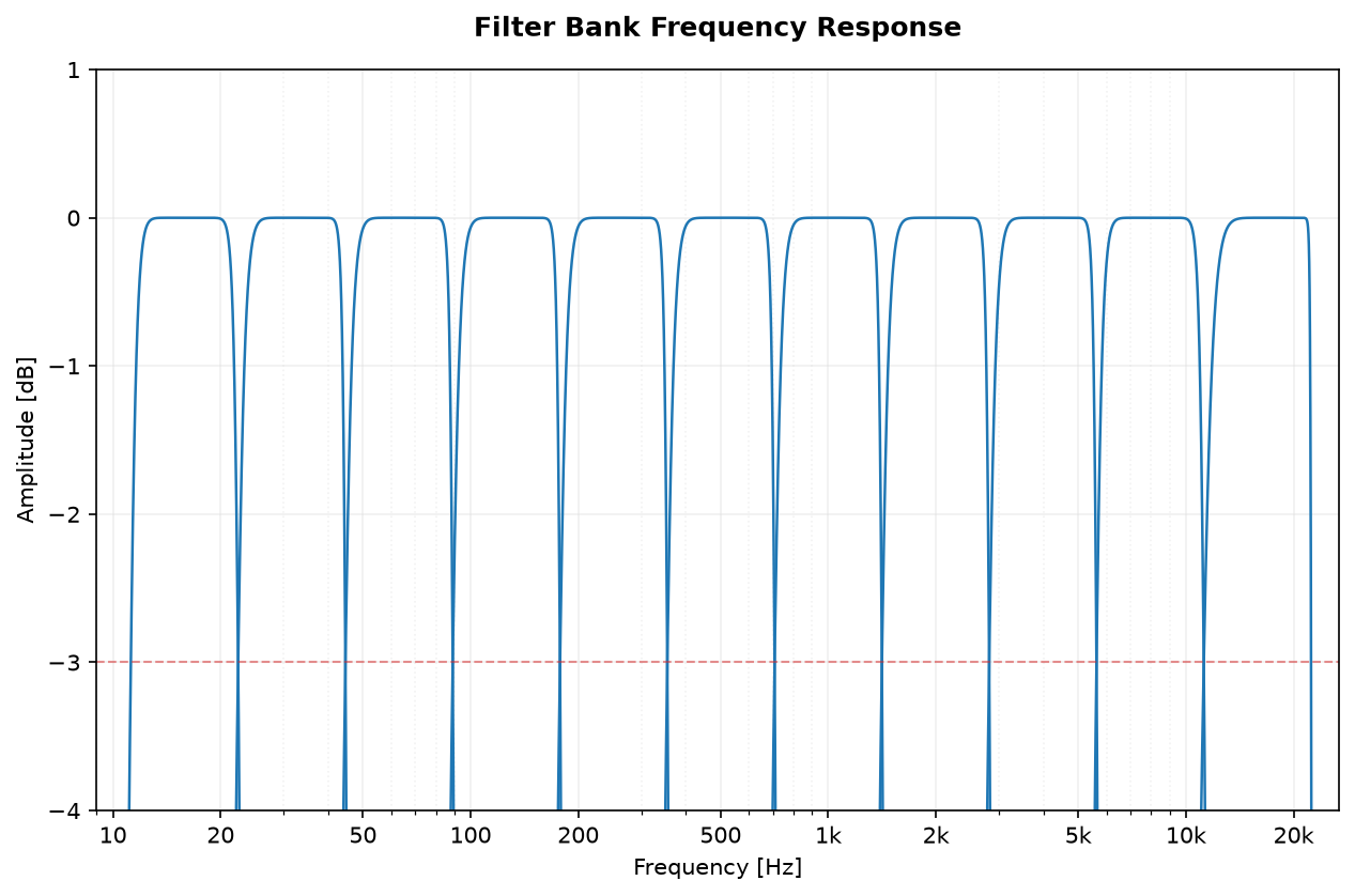 Chebyshev II octave-band filter bank frequency response