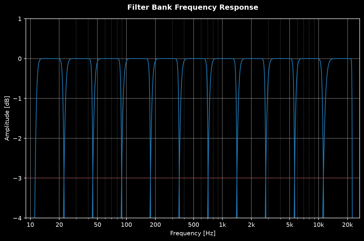 Chebyshev II octave-band filter bank frequency response