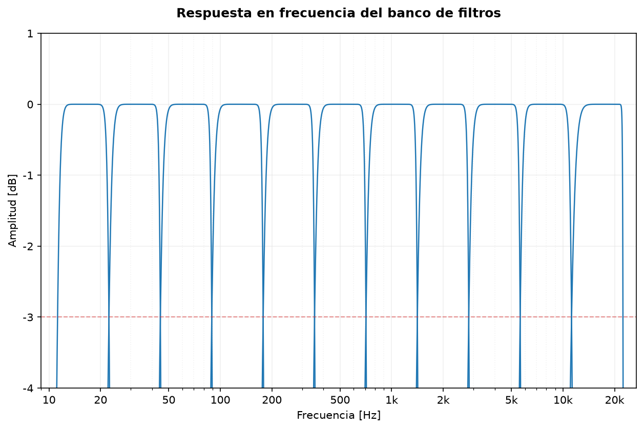 Respuesta en frecuencia del banco Chebyshev II de banda de octava