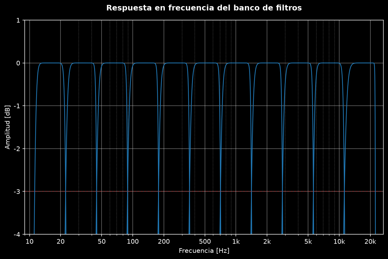 Respuesta en frecuencia del banco Chebyshev II de banda de octava
