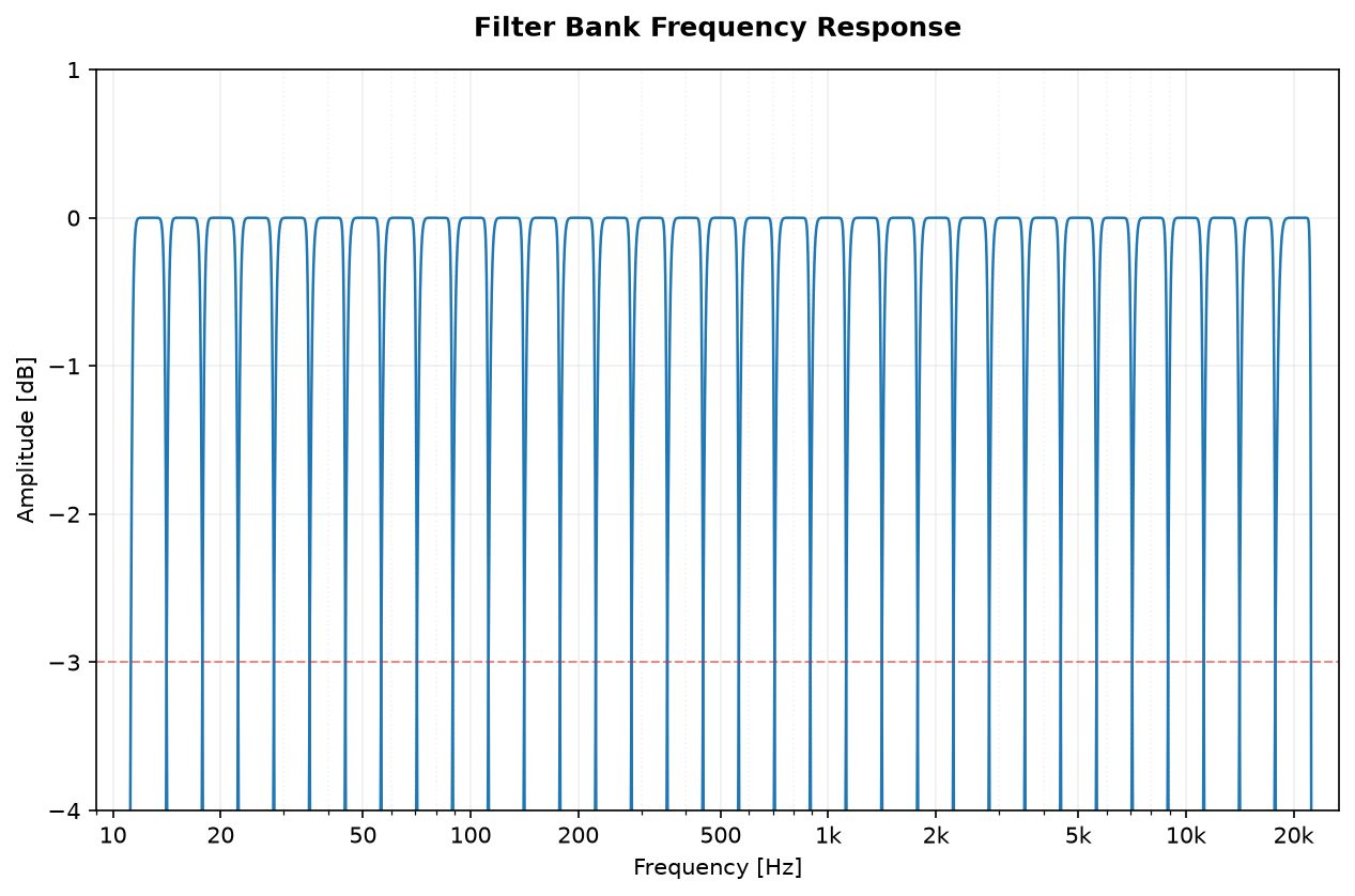 Chebyshev II one-third-octave filter bank frequency response