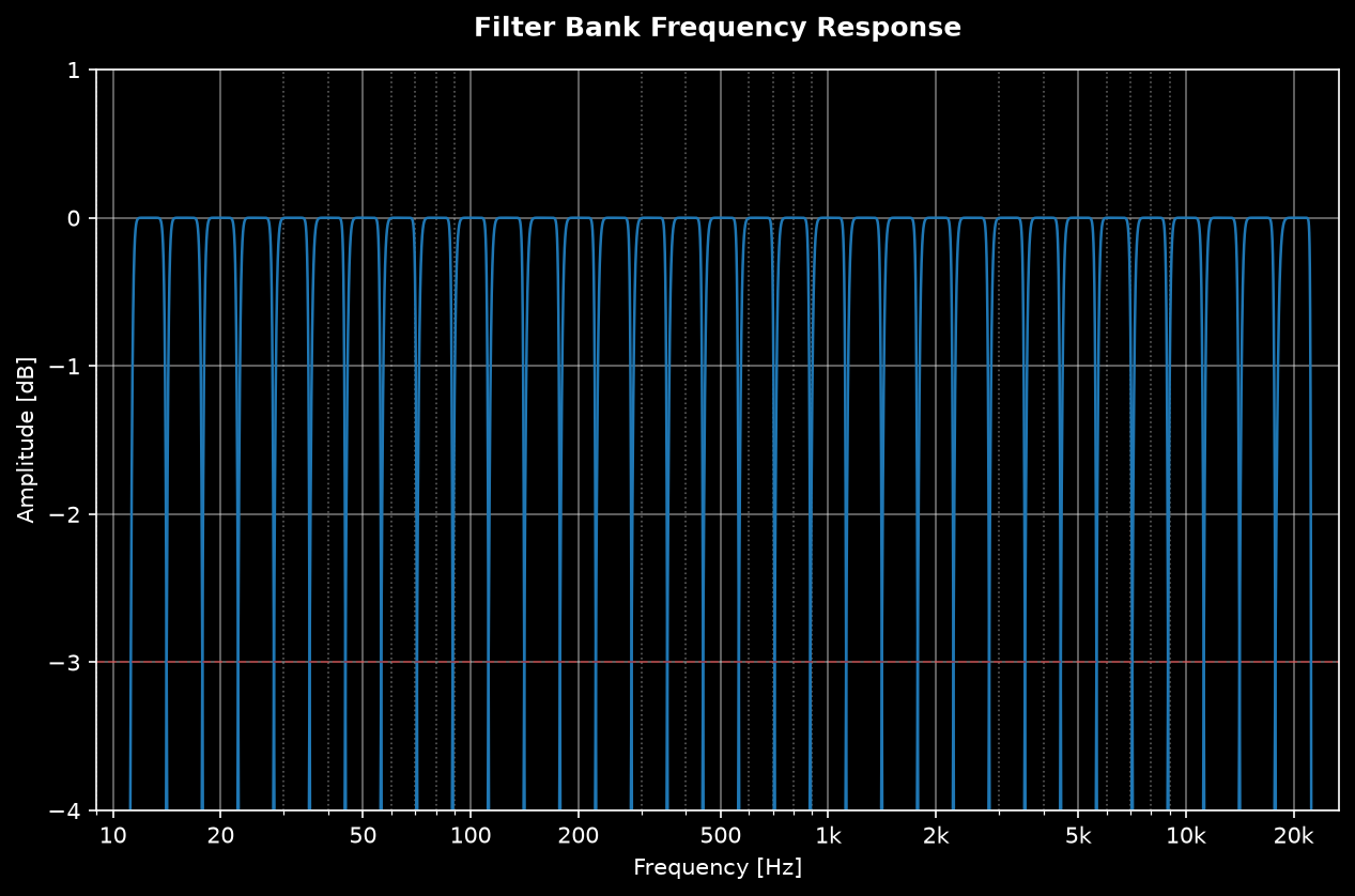 Chebyshev II one-third-octave filter bank frequency response