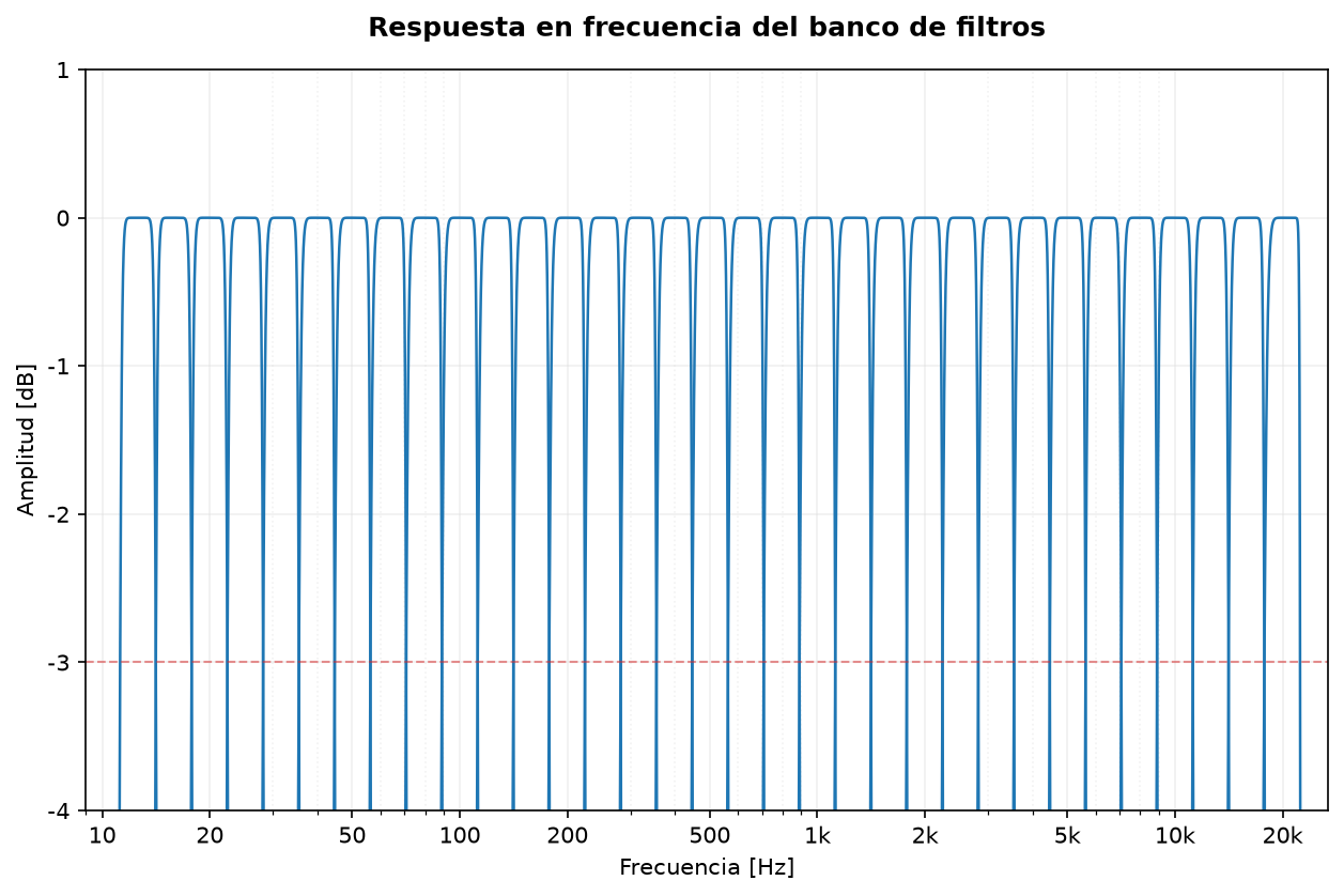 Respuesta en frecuencia del banco Chebyshev II de tercio de octava