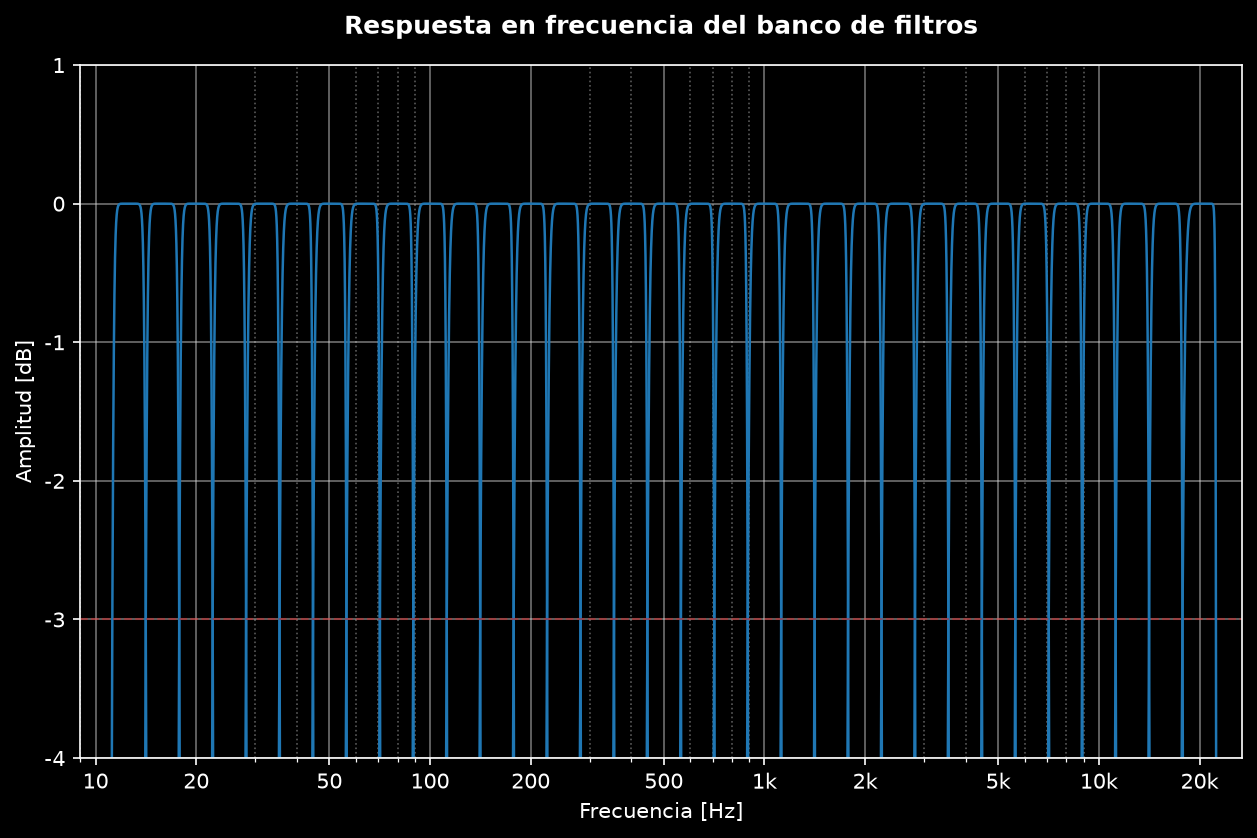 Respuesta en frecuencia del banco Chebyshev II de tercio de octava