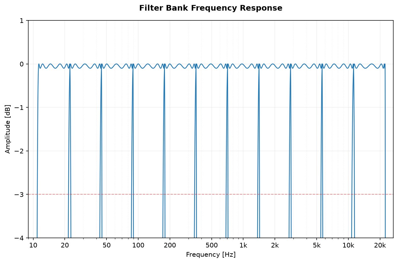 Elliptic octave-band filter bank frequency response