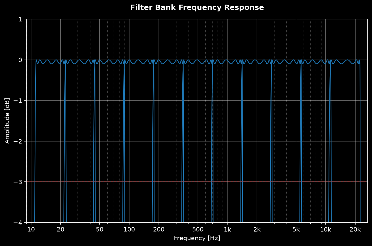 Elliptic octave-band filter bank frequency response