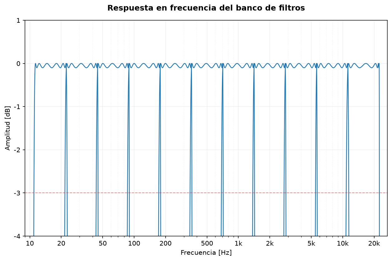 Respuesta en frecuencia del banco elíptico de banda de octava