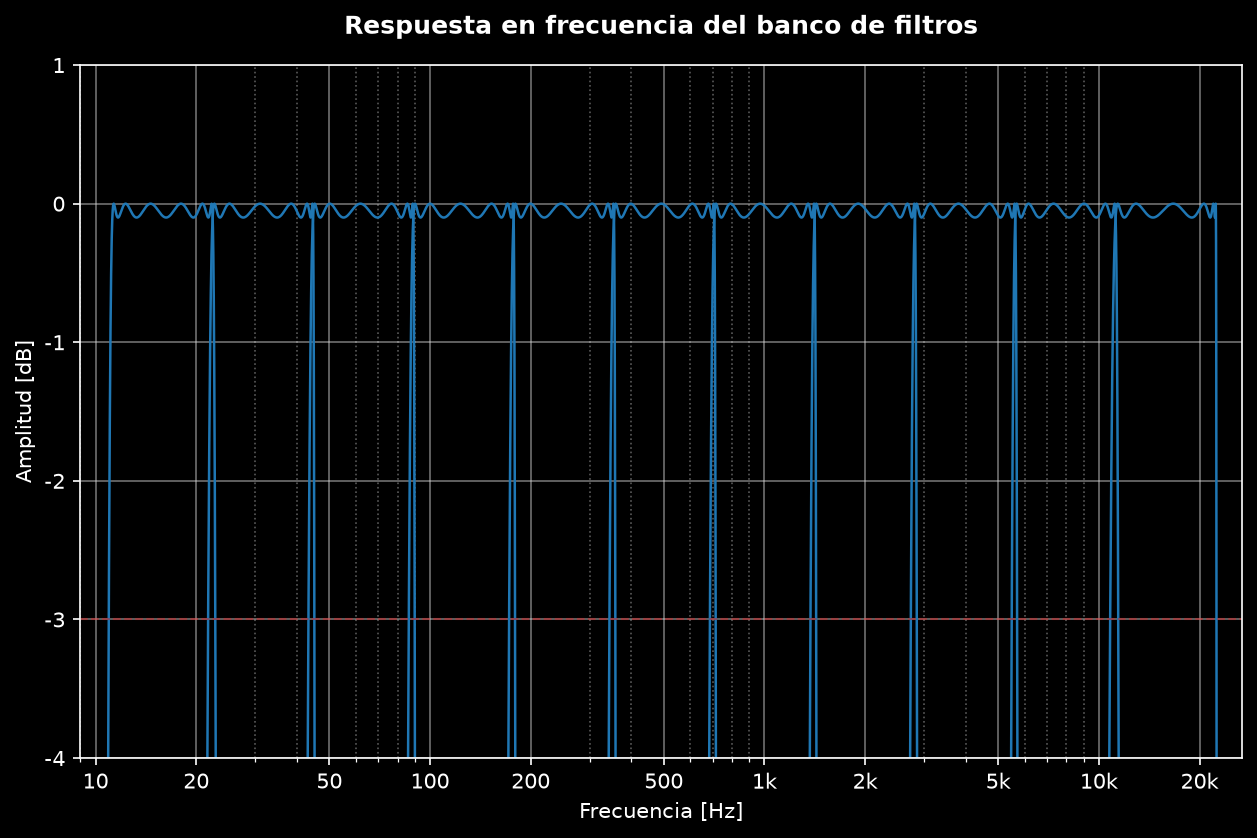 Respuesta en frecuencia del banco elíptico de banda de octava
