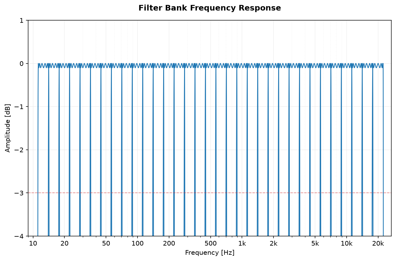 Elliptic one-third-octave filter bank frequency response