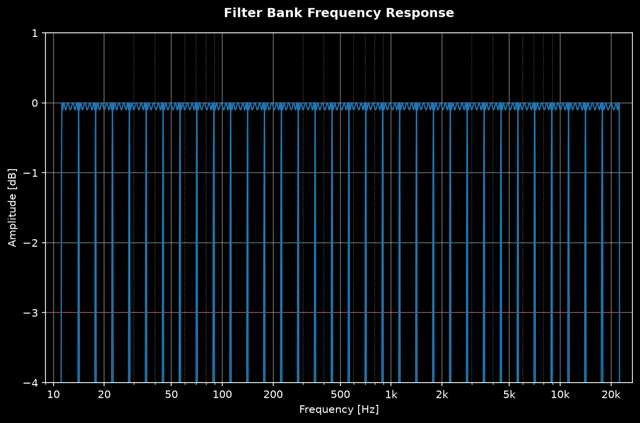 Elliptic one-third-octave filter bank frequency response