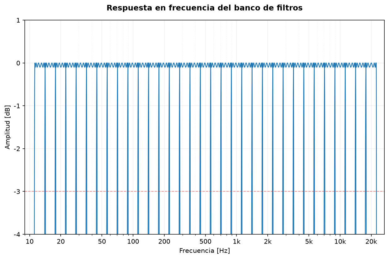 Respuesta en frecuencia del banco elíptico de tercio de octava