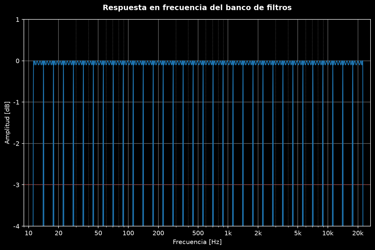 Respuesta en frecuencia del banco elíptico de tercio de octava