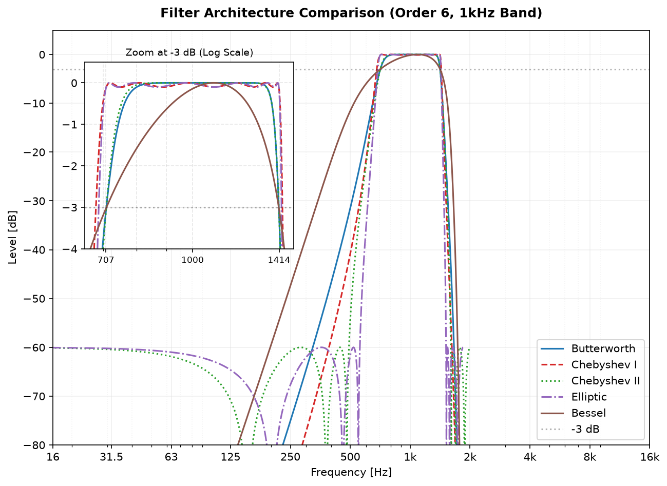 Magnitude response comparison of the five filter architectures for the 1 kHz octave band, with a zoom at the -3 dB crossover