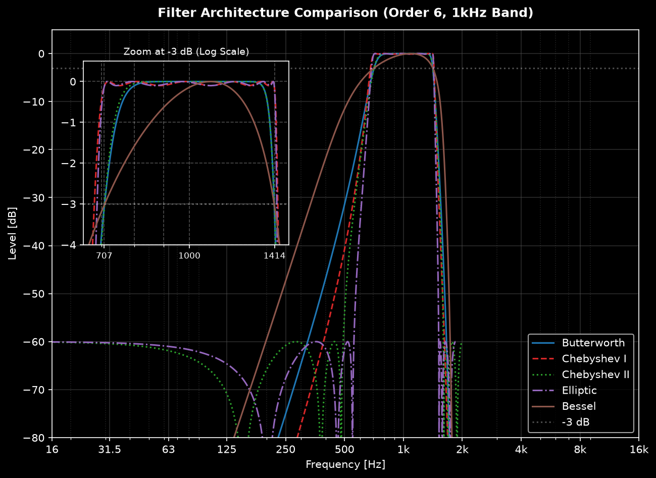 Magnitude response comparison of the five filter architectures for the 1 kHz octave band, with a zoom at the -3 dB crossover