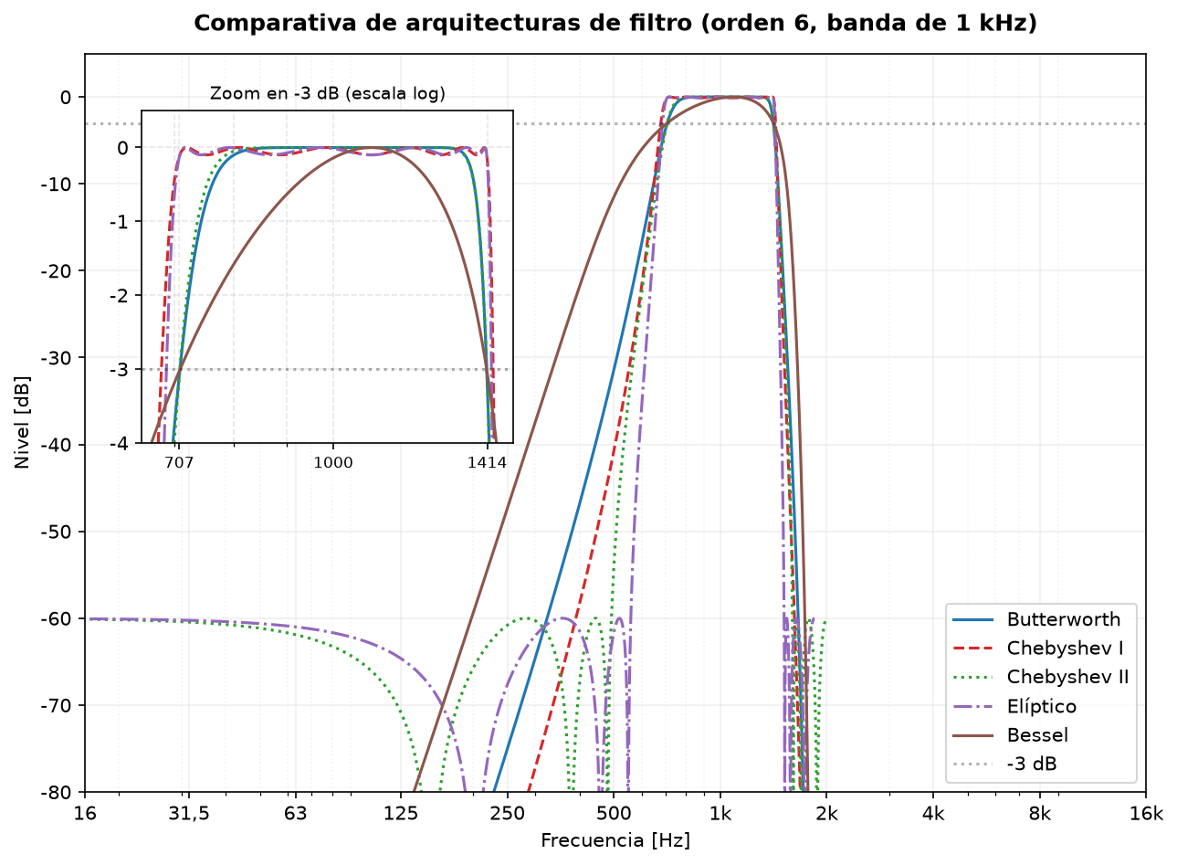 Comparación de la respuesta en magnitud de las cinco arquitecturas para la banda de octava de 1 kHz, con zoom en el cruce a -3 dB