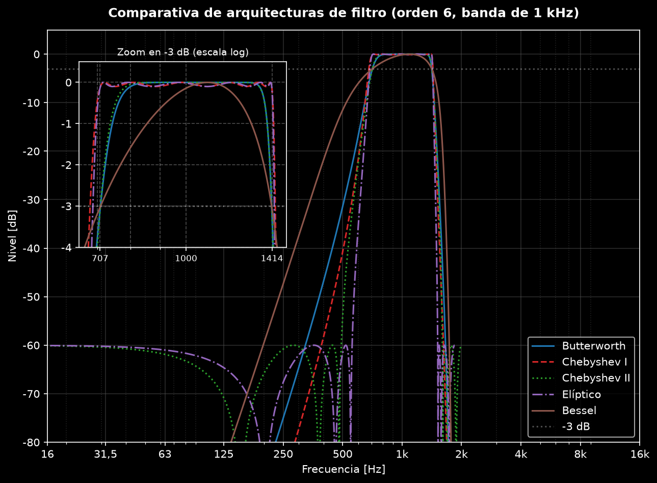 Comparación de la respuesta en magnitud de las cinco arquitecturas para la banda de octava de 1 kHz, con zoom en el cruce a -3 dB
