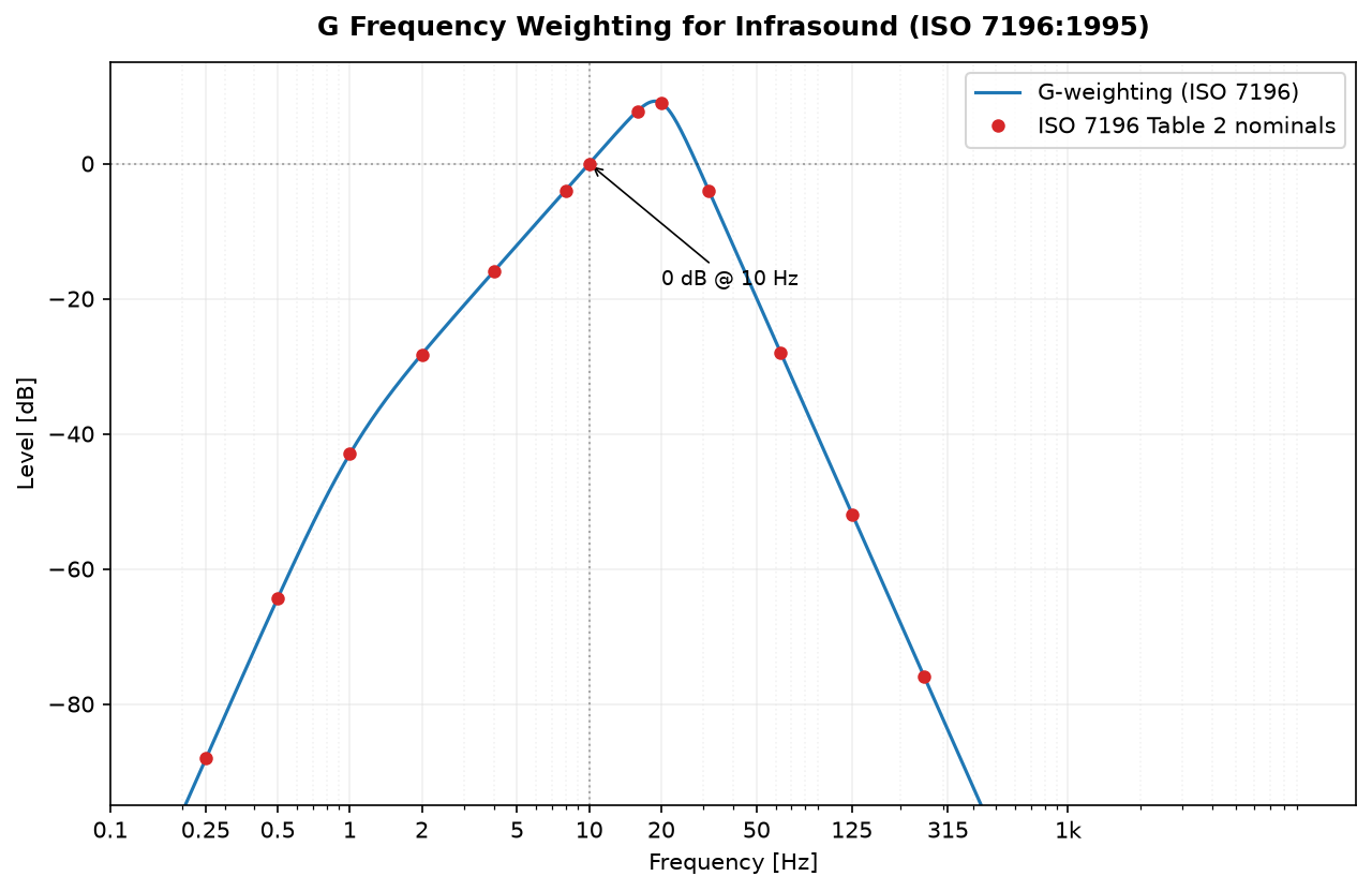 G-weighting frequency response from 0.1 Hz to 1 kHz with the ISO 7196 Table 2 nominal values overlaid