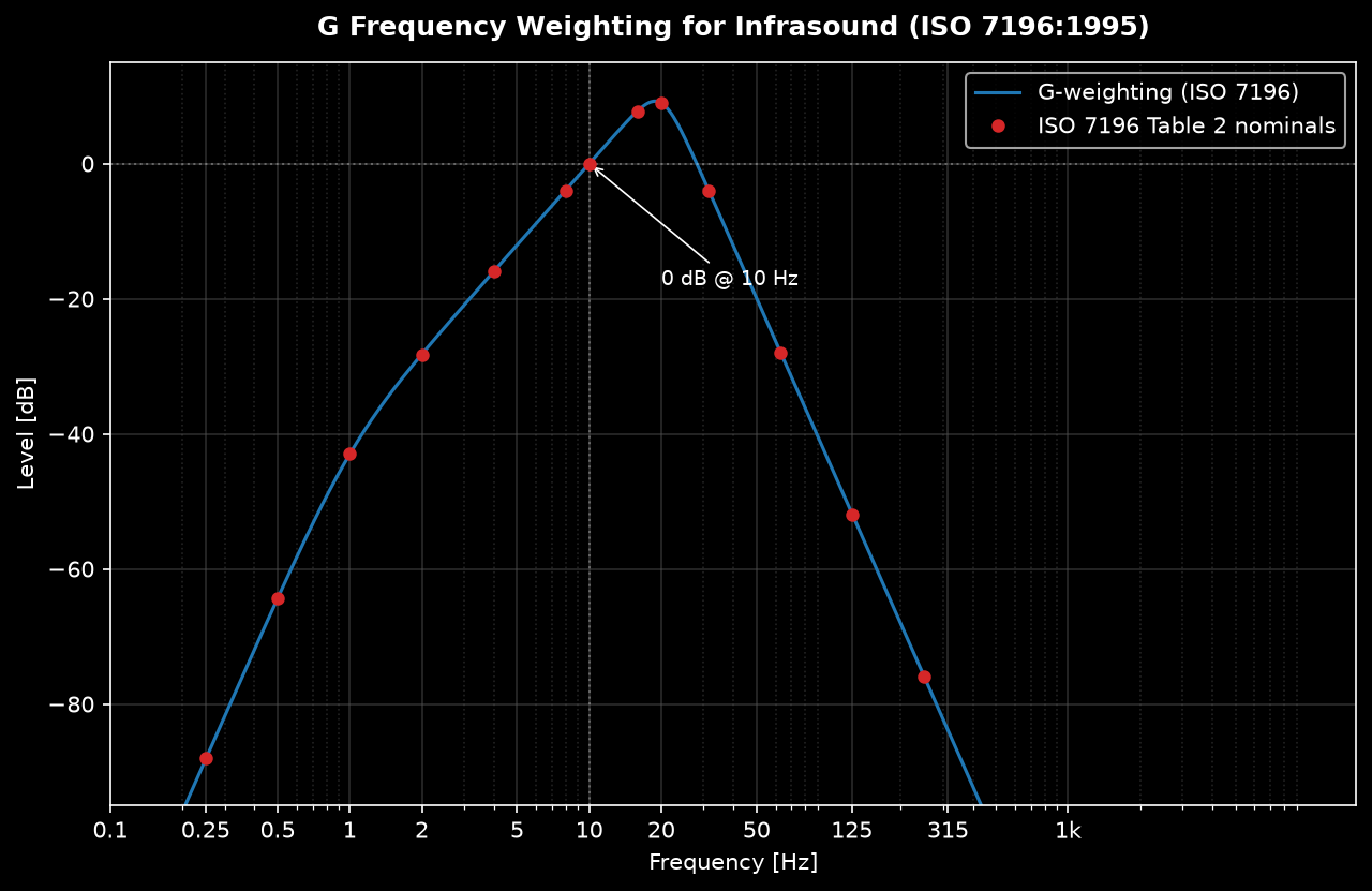 G-weighting frequency response from 0.1 Hz to 1 kHz with the ISO 7196 Table 2 nominal values overlaid