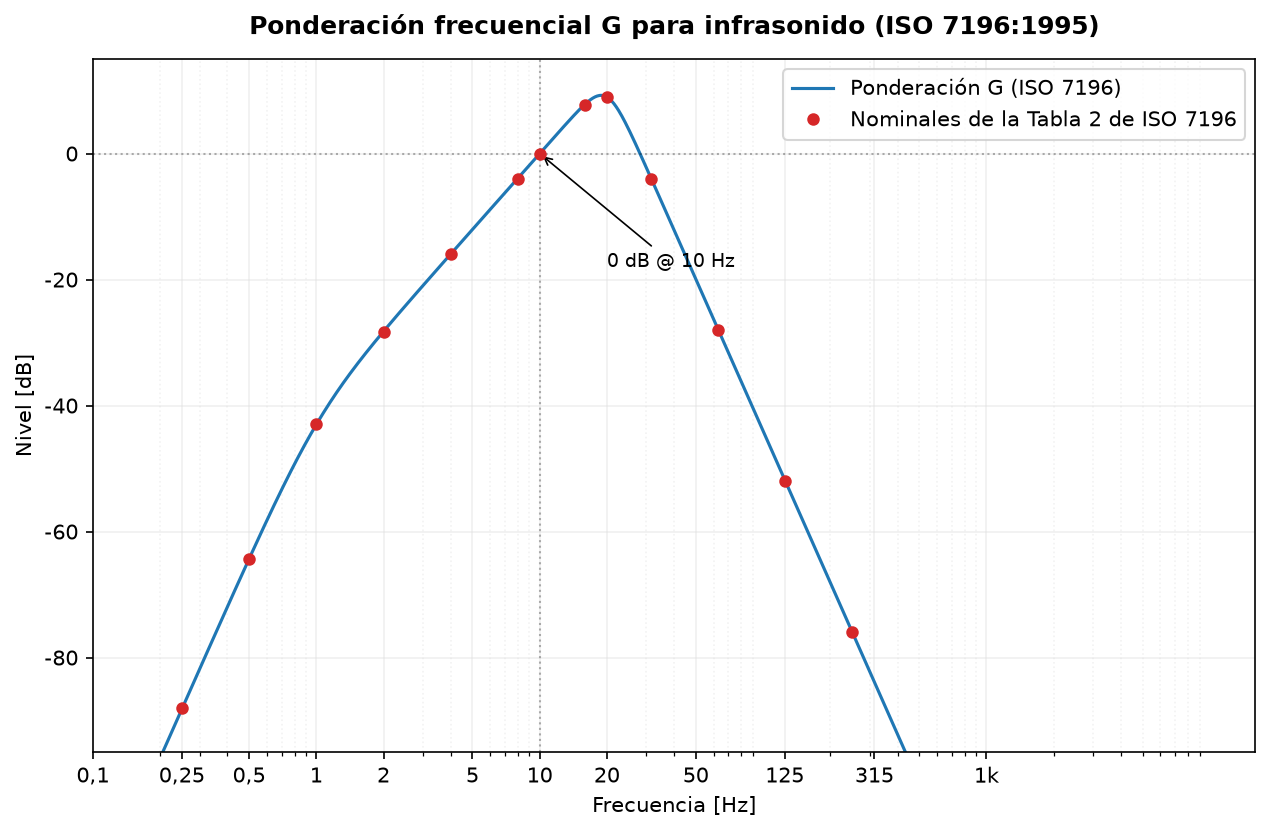 Respuesta en frecuencia de la ponderación G de 0,1 Hz a 1 kHz con los valores nominales de la Tabla 2 de ISO 7196 superpuestos