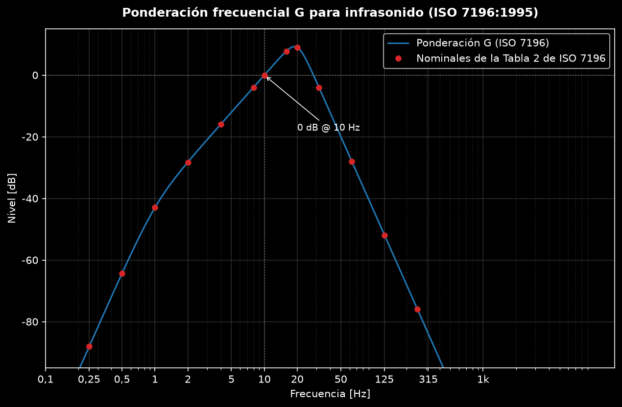 Respuesta en frecuencia de la ponderación G de 0,1 Hz a 1 kHz con los valores nominales de la Tabla 2 de ISO 7196 superpuestos