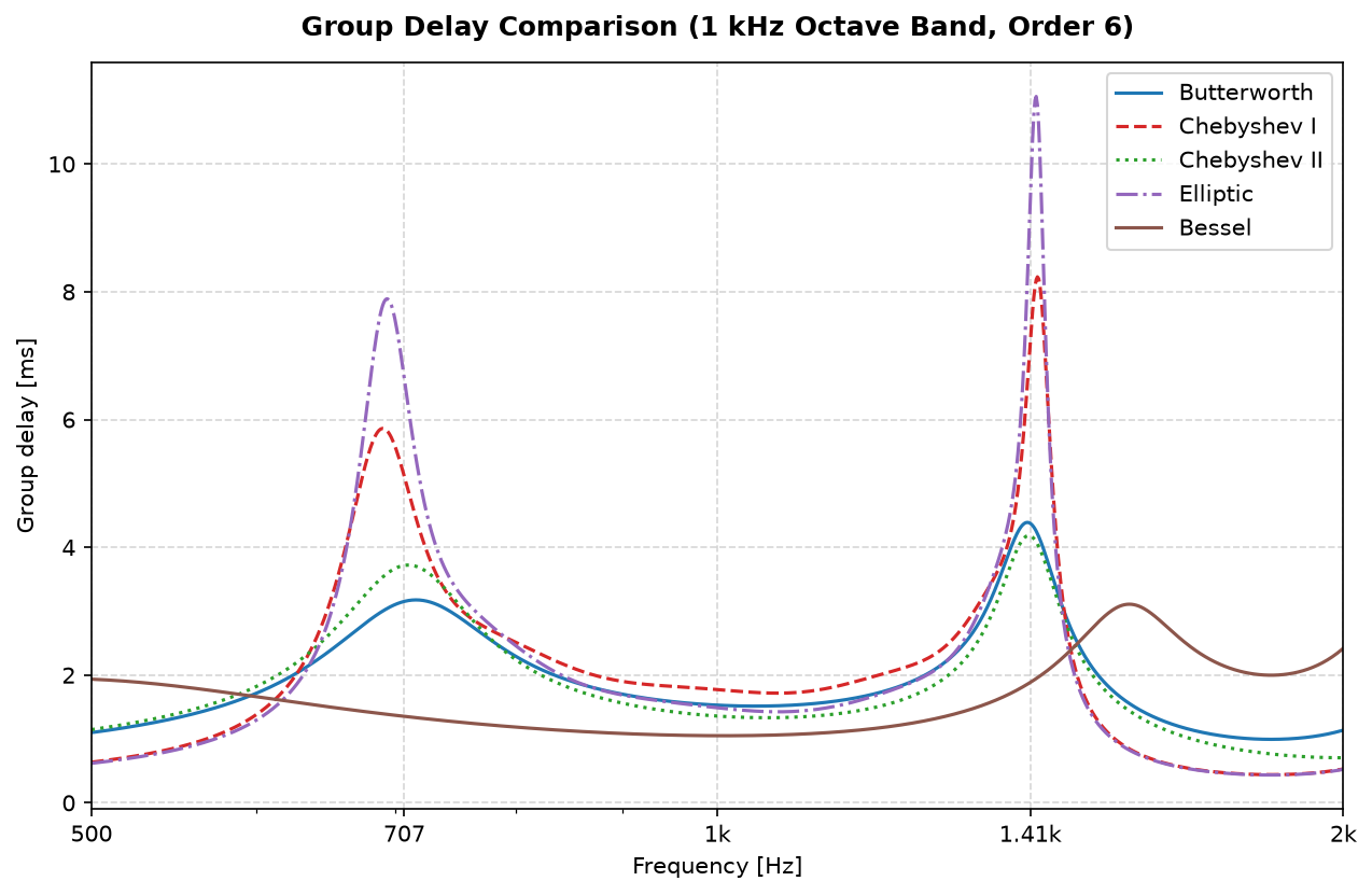 Group delay of the 1 kHz octave band for the five architectures: Bessel nearly flat, Chebyshev and Elliptic peaking at the band edges