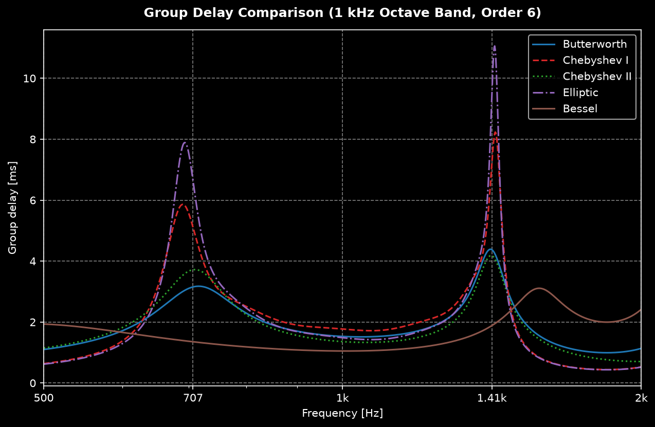 Group delay of the 1 kHz octave band for the five architectures: Bessel nearly flat, Chebyshev and Elliptic peaking at the band edges