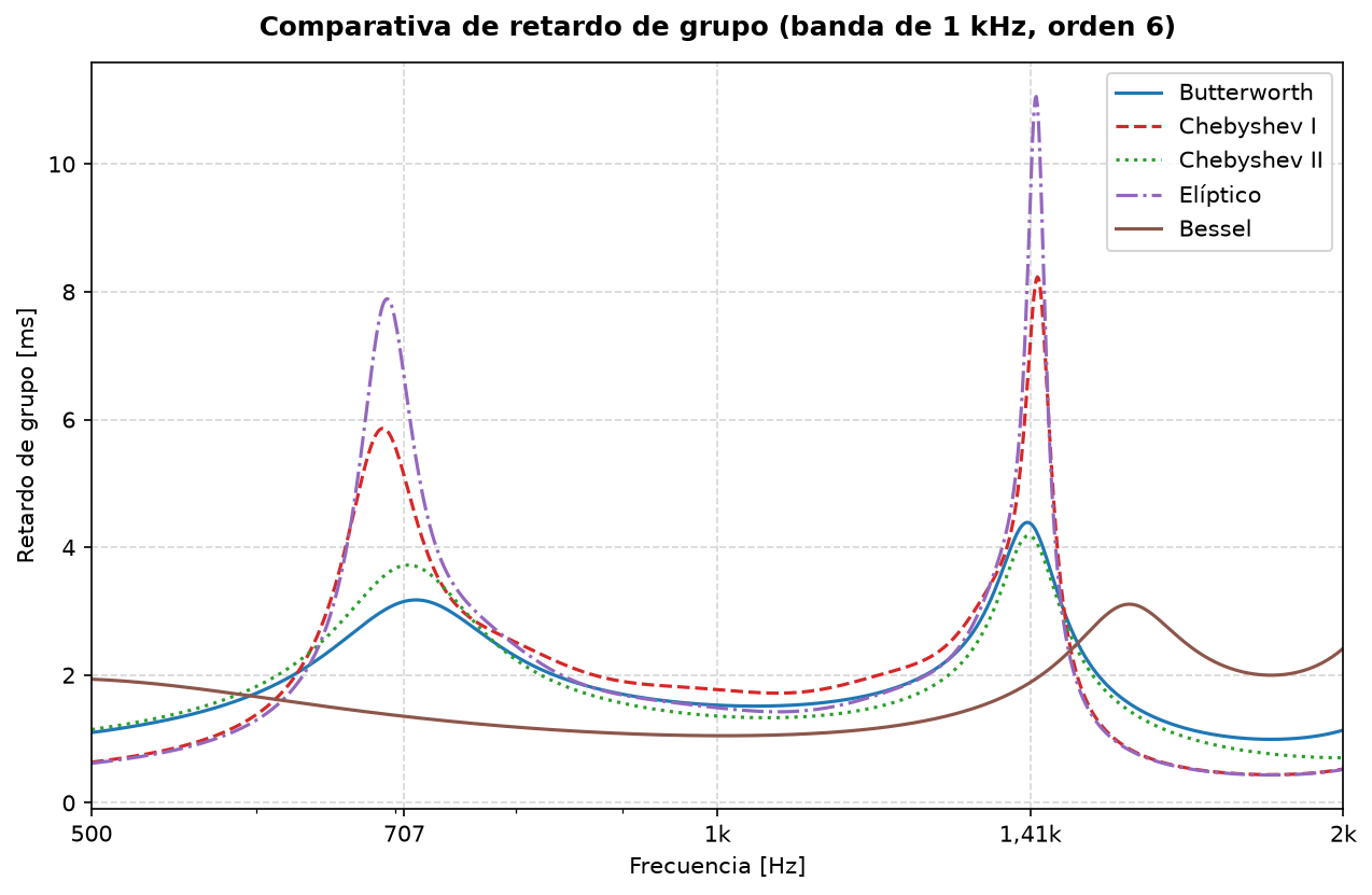Retardo de grupo de la banda de 1 kHz para las cinco arquitecturas: Bessel casi plano, Chebyshev y elíptico con picos en los bordes