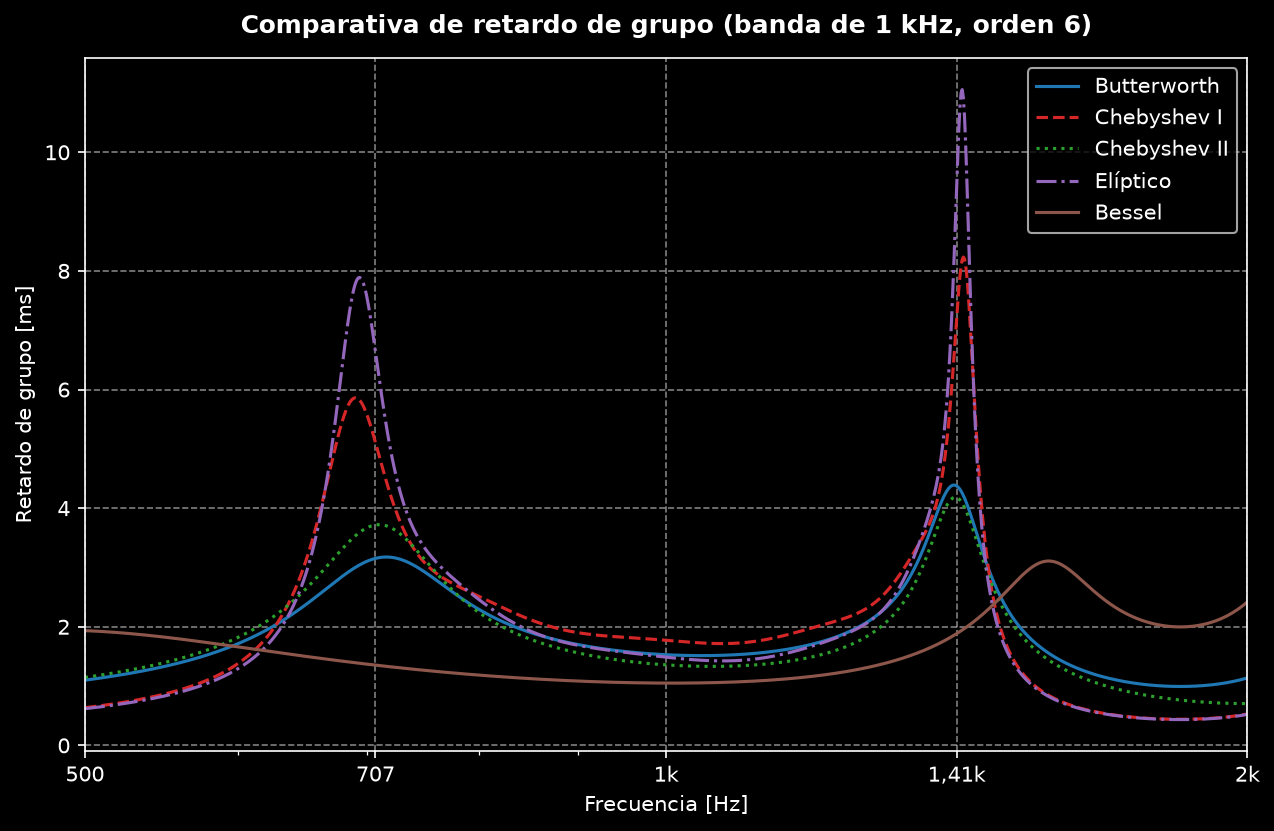 Retardo de grupo de la banda de 1 kHz para las cinco arquitecturas: Bessel casi plano, Chebyshev y elíptico con picos en los bordes