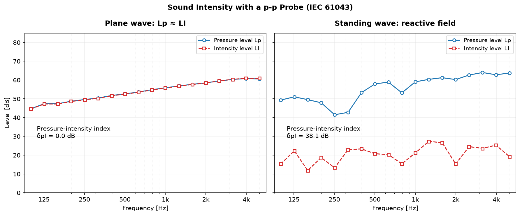 Third-octave pressure and intensity levels for a plane progressive wave versus a standing wave