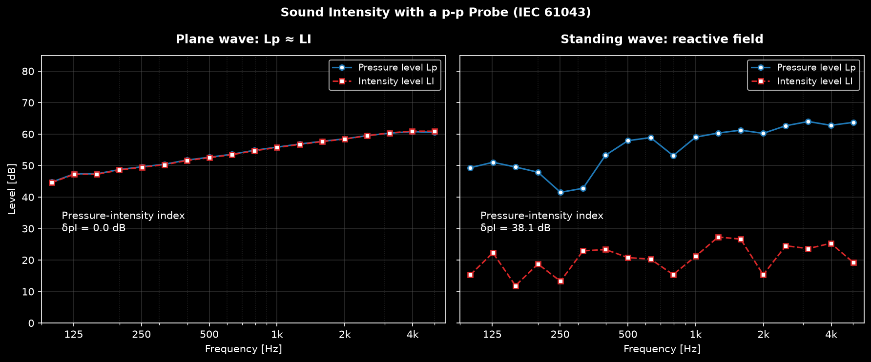 Third-octave pressure and intensity levels for a plane progressive wave versus a standing wave