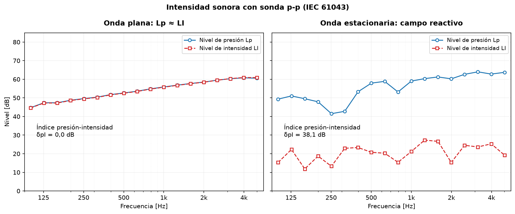 Niveles de presión e intensidad en tercios de octava para una onda plana progresiva frente a una onda estacionaria