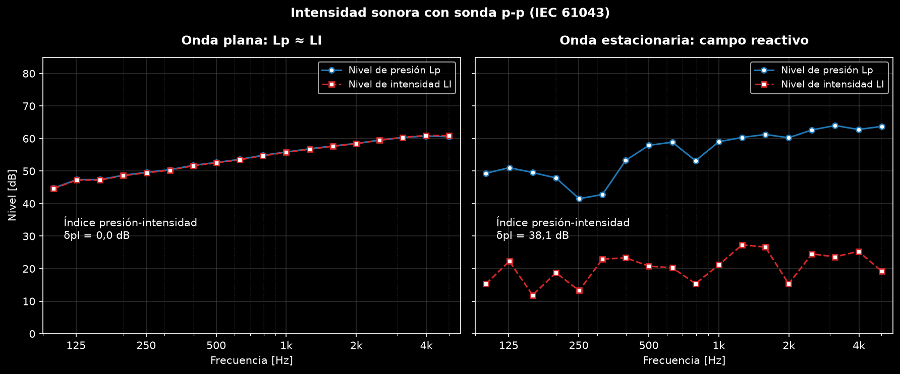 Niveles de presión e intensidad en tercios de octava para una onda plana progresiva frente a una onda estacionaria