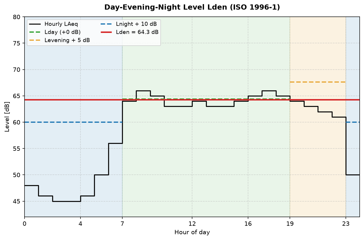 Synthetic 24-hour urban LAeq profile with day, evening and night bands, the +5 and +10 dB weighted period levels and the resulting Lden