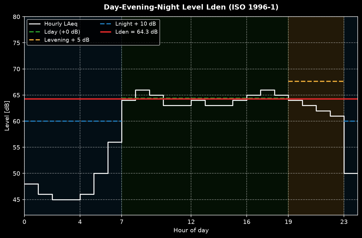 Synthetic 24-hour urban LAeq profile with day, evening and night bands, the +5 and +10 dB weighted period levels and the resulting Lden