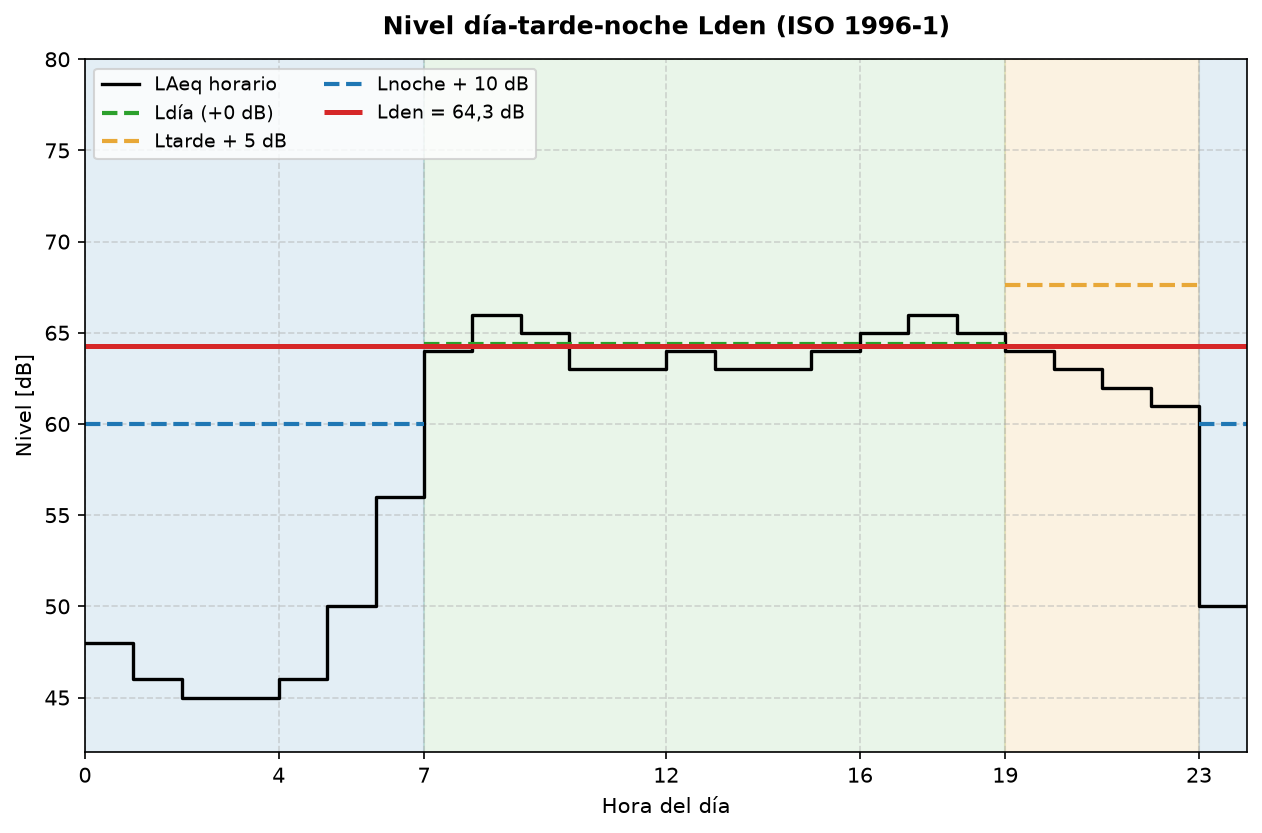 Perfil LAeq urbano sintético de 24 horas con las bandas de día, tarde y noche, los niveles por periodo ponderados con +5 y +10 dB y el Lden resultante