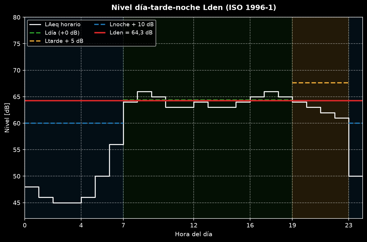 Perfil LAeq urbano sintético de 24 horas con las bandas de día, tarde y noche, los niveles por periodo ponderados con +5 y +10 dB y el Lden resultante