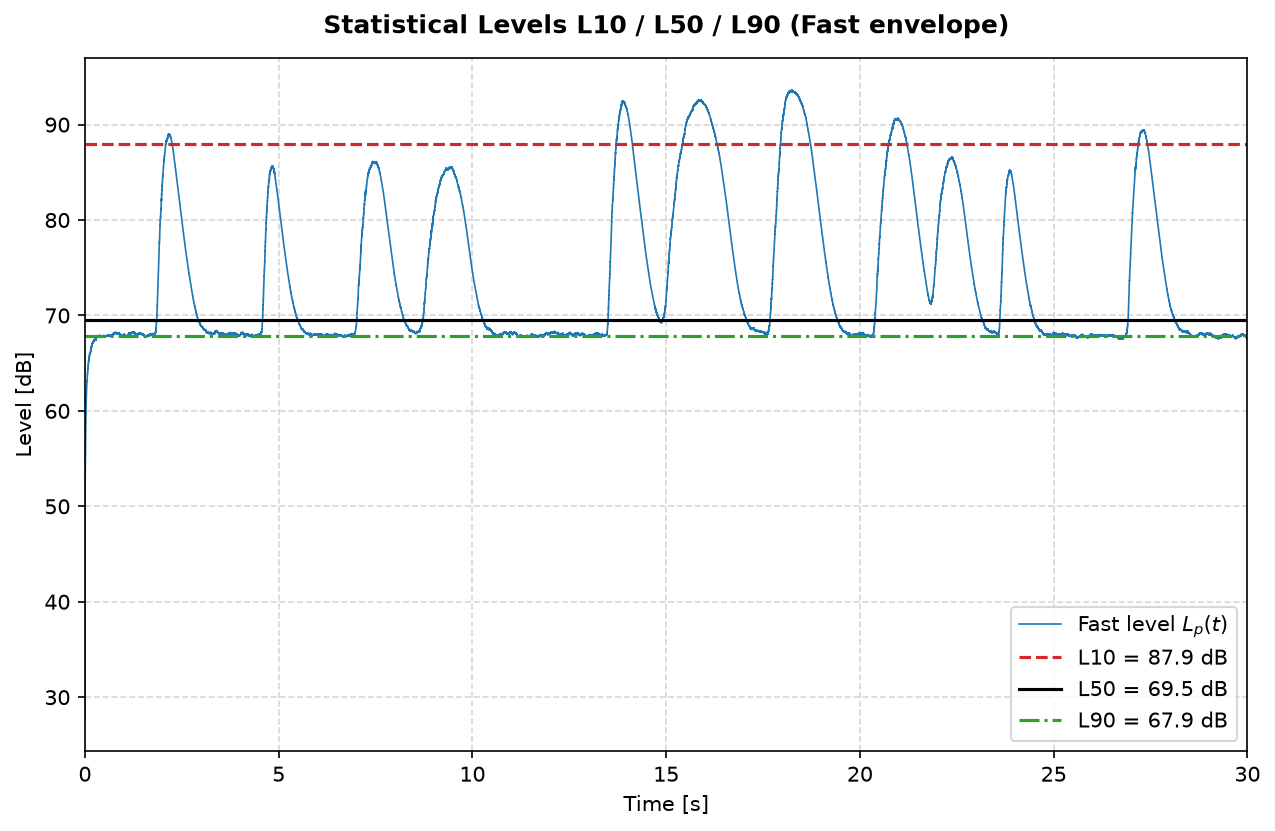 Fast level history of fluctuating noise with the L10, L50 and L90 statistical levels marked