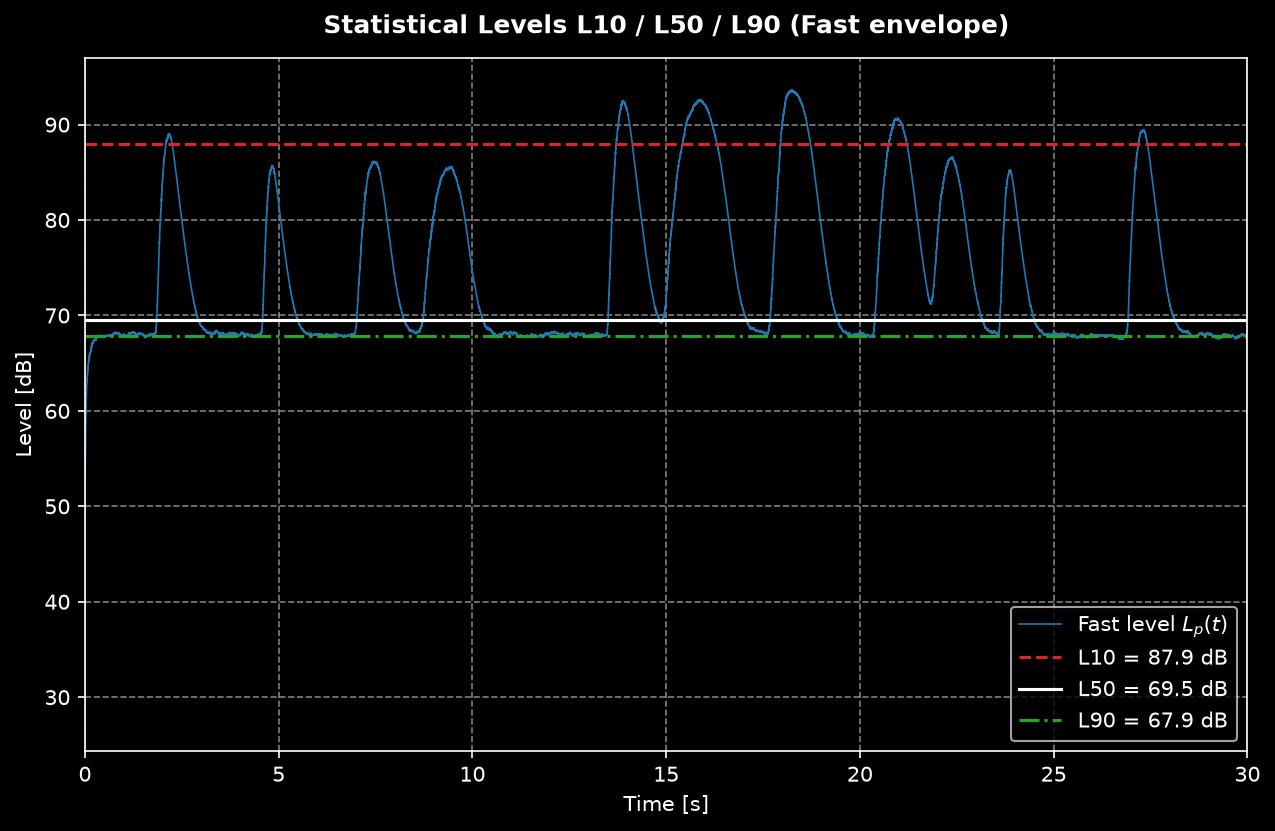 Fast level history of fluctuating noise with the L10, L50 and L90 statistical levels marked