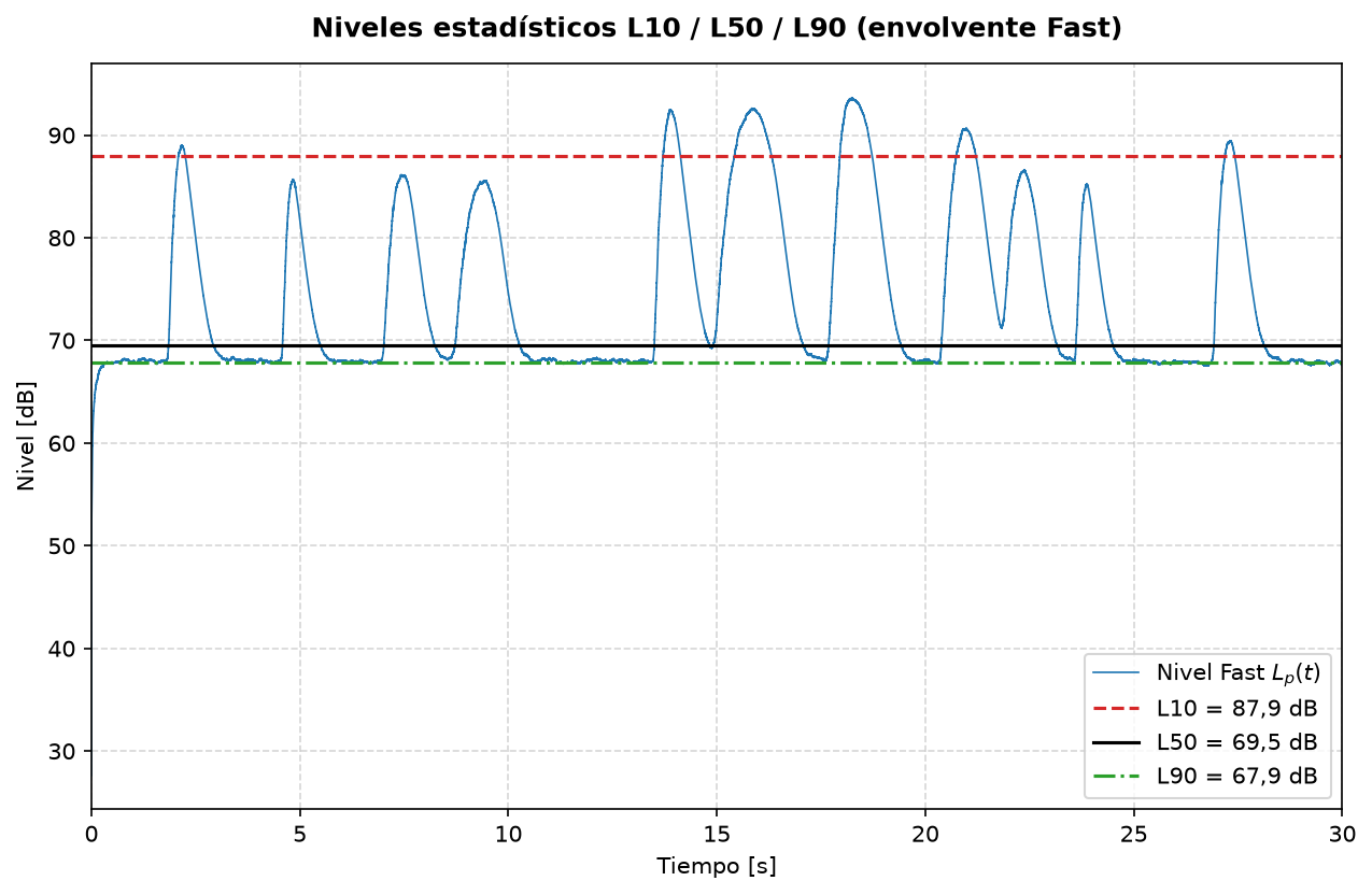 Historia del nivel Fast de un ruido fluctuante con los niveles estadísticos L10, L50 y L90 marcados